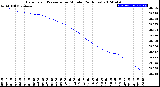 Milwaukee Weather Barometric Pressure<br>per Minute<br>(24 Hours)