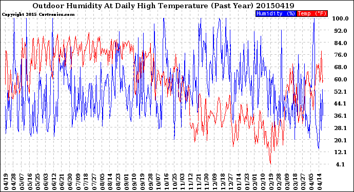 Milwaukee Weather Outdoor Humidity<br>At Daily High<br>Temperature<br>(Past Year)