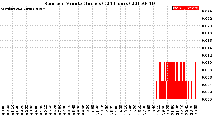 Milwaukee Weather Rain<br>per Minute<br>(Inches)<br>(24 Hours)