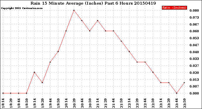 Milwaukee Weather Rain<br>15 Minute Average<br>(Inches)<br>Past 6 Hours