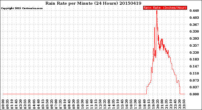 Milwaukee Weather Rain Rate<br>per Minute<br>(24 Hours)