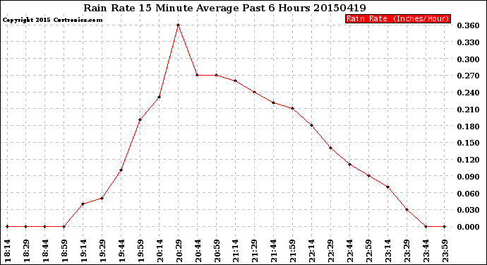 Milwaukee Weather Rain Rate<br>15 Minute Average<br>Past 6 Hours