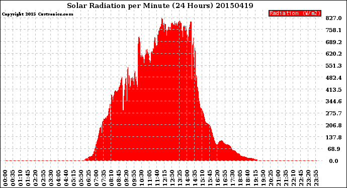 Milwaukee Weather Solar Radiation<br>per Minute<br>(24 Hours)