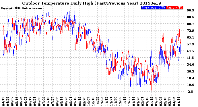 Milwaukee Weather Outdoor Temperature<br>Daily High<br>(Past/Previous Year)