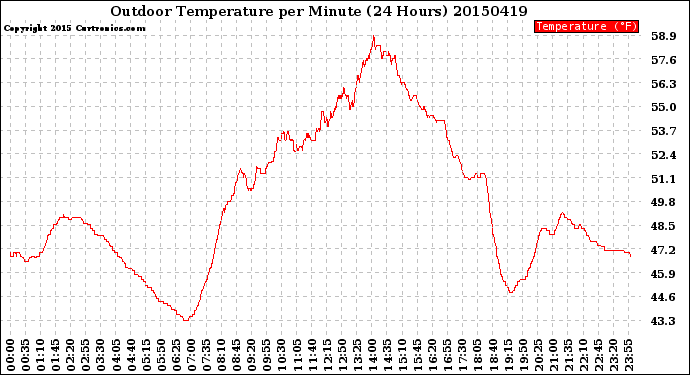 Milwaukee Weather Outdoor Temperature<br>per Minute<br>(24 Hours)