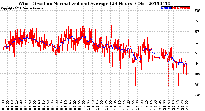 Milwaukee Weather Wind Direction<br>Normalized and Average<br>(24 Hours) (Old)