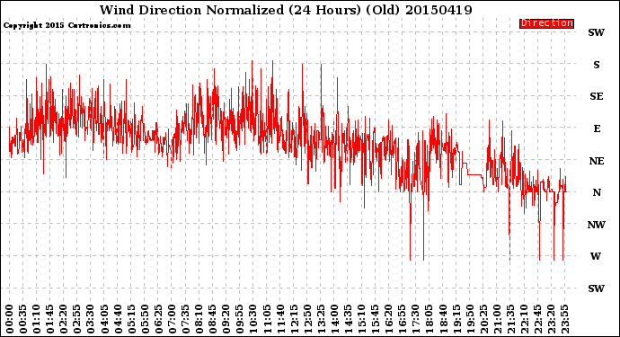 Milwaukee Weather Wind Direction<br>Normalized<br>(24 Hours) (Old)