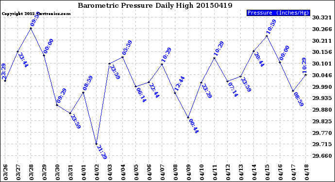 Milwaukee Weather Barometric Pressure<br>Daily High