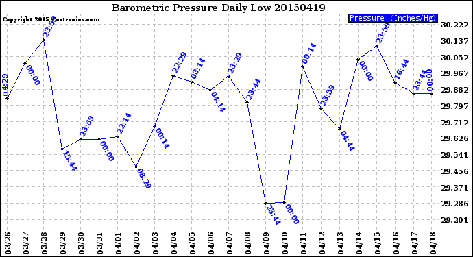 Milwaukee Weather Barometric Pressure<br>Daily Low