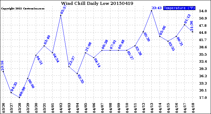 Milwaukee Weather Wind Chill<br>Daily Low