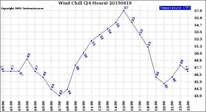 Milwaukee Weather Wind Chill<br>(24 Hours)