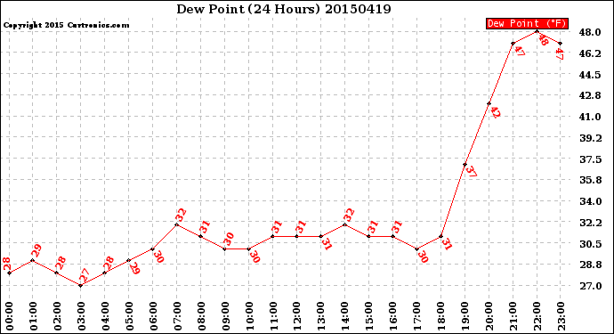 Milwaukee Weather Dew Point<br>(24 Hours)