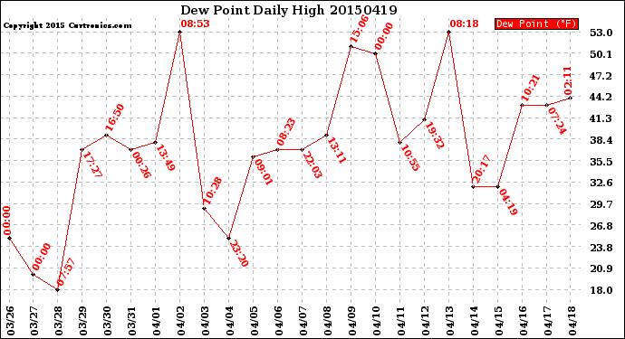 Milwaukee Weather Dew Point<br>Daily High