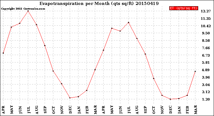 Milwaukee Weather Evapotranspiration<br>per Month (qts sq/ft)