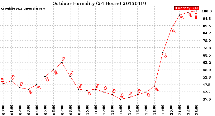 Milwaukee Weather Outdoor Humidity<br>(24 Hours)