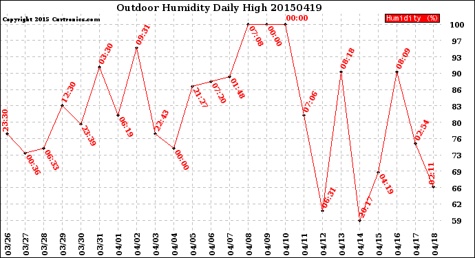 Milwaukee Weather Outdoor Humidity<br>Daily High