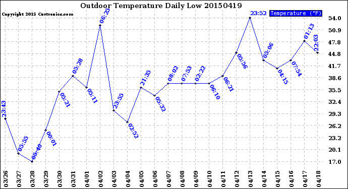 Milwaukee Weather Outdoor Temperature<br>Daily Low