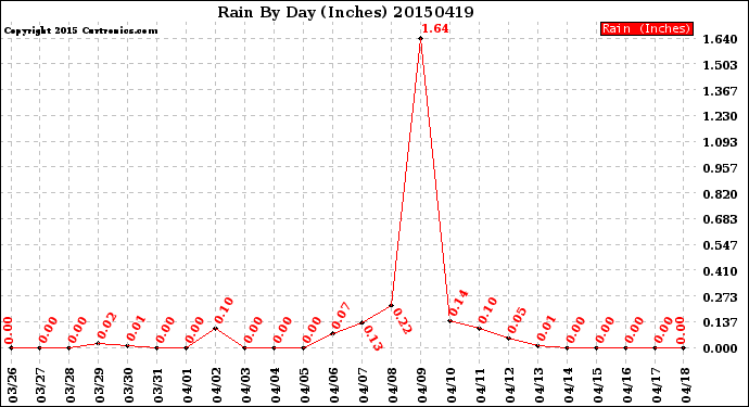 Milwaukee Weather Rain<br>By Day<br>(Inches)