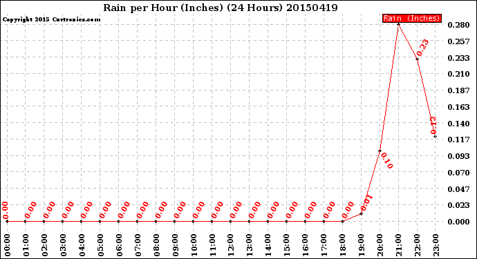 Milwaukee Weather Rain<br>per Hour<br>(Inches)<br>(24 Hours)