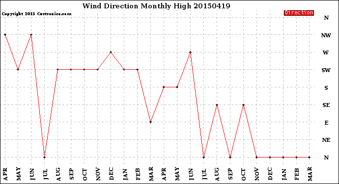 Milwaukee Weather Wind Direction<br>Monthly High