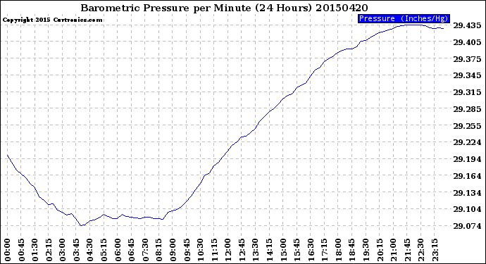 Milwaukee Weather Barometric Pressure<br>per Minute<br>(24 Hours)