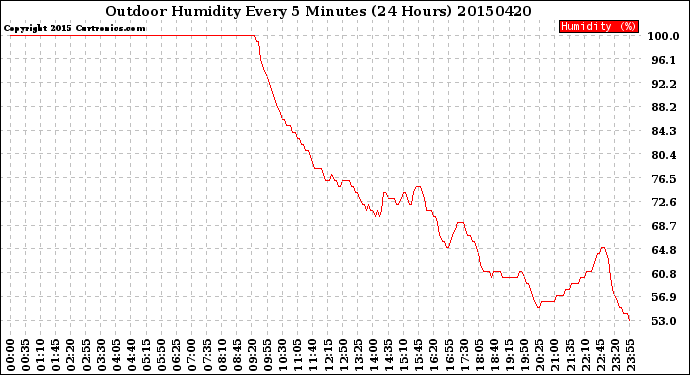 Milwaukee Weather Outdoor Humidity<br>Every 5 Minutes<br>(24 Hours)