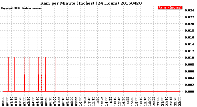 Milwaukee Weather Rain<br>per Minute<br>(Inches)<br>(24 Hours)