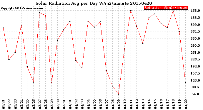 Milwaukee Weather Solar Radiation<br>Avg per Day W/m2/minute