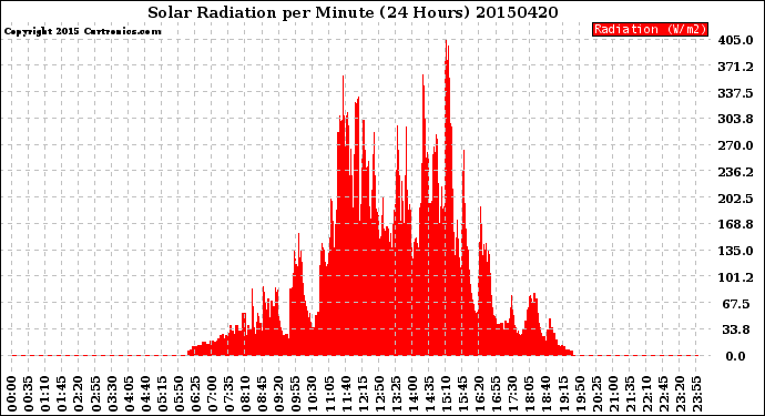 Milwaukee Weather Solar Radiation<br>per Minute<br>(24 Hours)