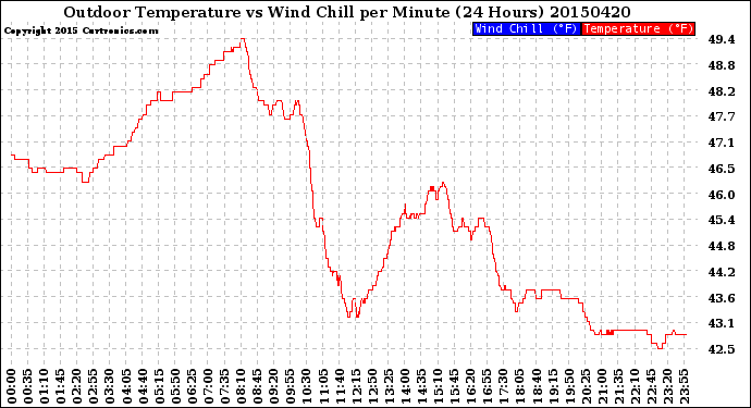 Milwaukee Weather Outdoor Temperature<br>vs Wind Chill<br>per Minute<br>(24 Hours)