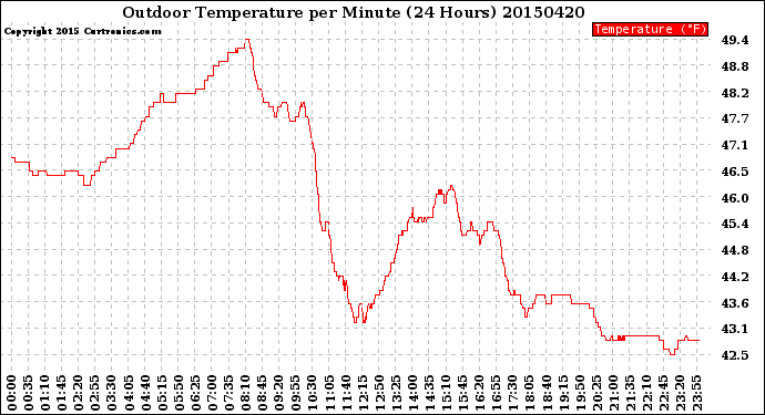 Milwaukee Weather Outdoor Temperature<br>per Minute<br>(24 Hours)