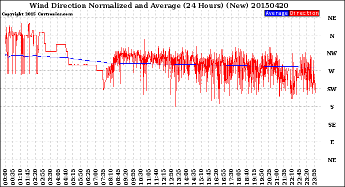 Milwaukee Weather Wind Direction<br>Normalized and Average<br>(24 Hours) (New)