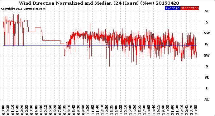 Milwaukee Weather Wind Direction<br>Normalized and Median<br>(24 Hours) (New)