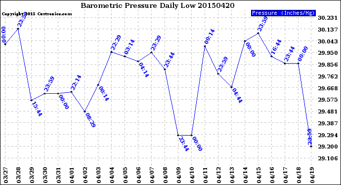 Milwaukee Weather Barometric Pressure<br>Daily Low