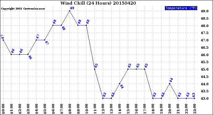 Milwaukee Weather Wind Chill<br>(24 Hours)