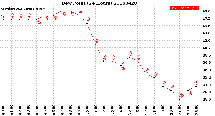 Milwaukee Weather Dew Point<br>(24 Hours)