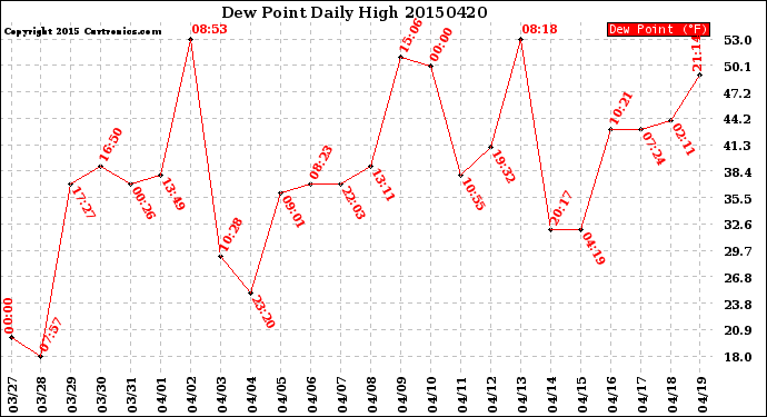 Milwaukee Weather Dew Point<br>Daily High