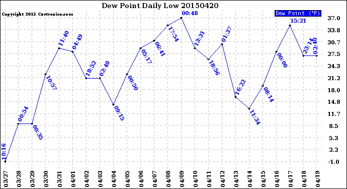 Milwaukee Weather Dew Point<br>Daily Low