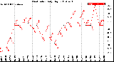 Milwaukee Weather Heat Index<br>Daily High