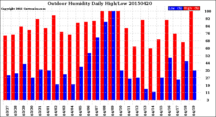 Milwaukee Weather Outdoor Humidity<br>Daily High/Low