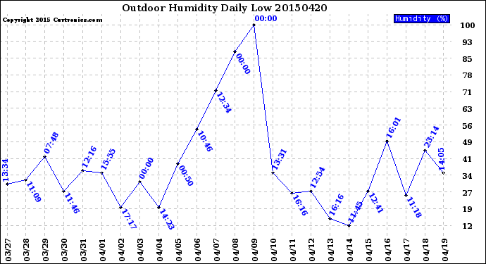 Milwaukee Weather Outdoor Humidity<br>Daily Low