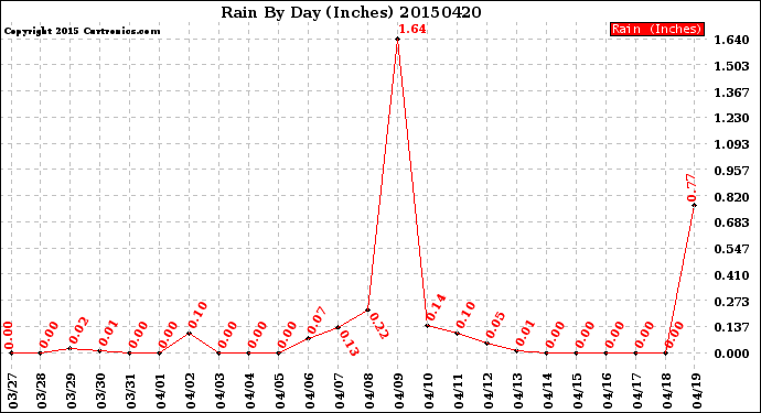 Milwaukee Weather Rain<br>By Day<br>(Inches)