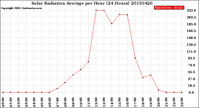 Milwaukee Weather Solar Radiation Average<br>per Hour<br>(24 Hours)