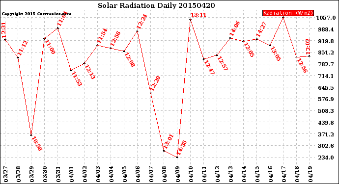 Milwaukee Weather Solar Radiation<br>Daily