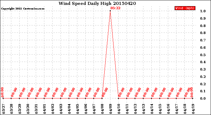 Milwaukee Weather Wind Speed<br>Daily High