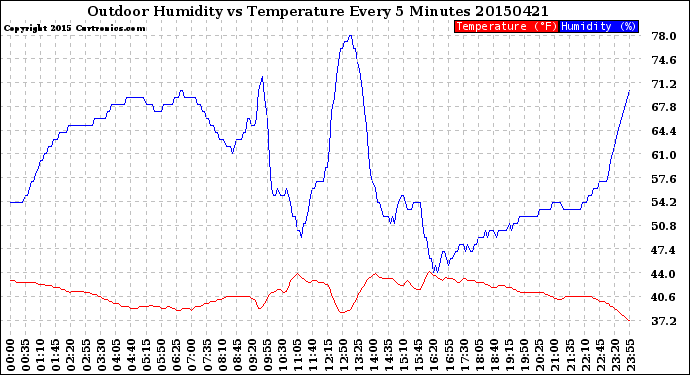 Milwaukee Weather Outdoor Humidity<br>vs Temperature<br>Every 5 Minutes