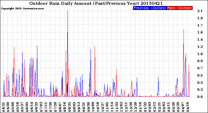 Milwaukee Weather Outdoor Rain<br>Daily Amount<br>(Past/Previous Year)