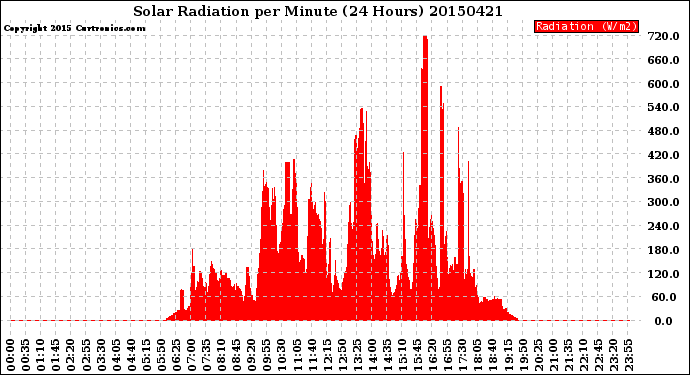 Milwaukee Weather Solar Radiation<br>per Minute<br>(24 Hours)