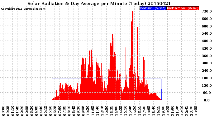 Milwaukee Weather Solar Radiation<br>& Day Average<br>per Minute<br>(Today)