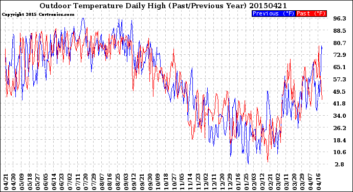 Milwaukee Weather Outdoor Temperature<br>Daily High<br>(Past/Previous Year)